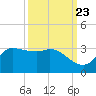 Mermentau River Entrance tide chart for Friday, September 23, 2022