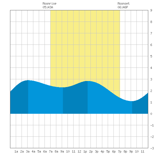 Mermentau River Entrance tide chart for Saturday, September 24, 2022