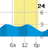 Mermentau River Entrance tide chart for Saturday, September 24, 2022