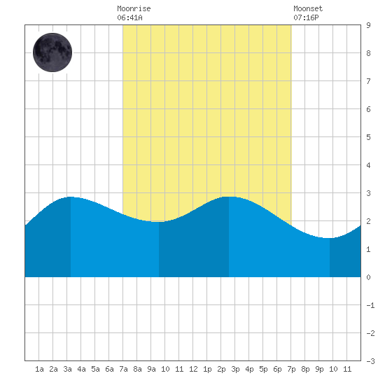 Mermentau River Entrance tide chart for Sunday, September 25, 2022