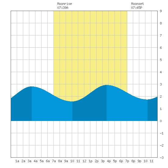 Mermentau River Entrance tide chart for Monday, September 26, 2022