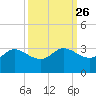 Mermentau River Entrance tide chart for Monday, September 26, 2022