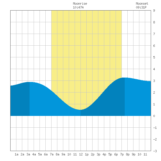 Mermentau River Entrance tide chart for Thursday, September 29, 2022