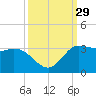 Mermentau River Entrance tide chart for Thursday, September 29, 2022