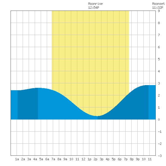 Mermentau River Entrance tide chart for Friday, September 2, 2022
