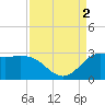 Mermentau River Entrance tide chart for Friday, September 2, 2022
