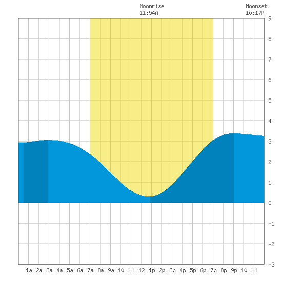 Mermentau River Entrance tide chart for Friday, September 30, 2022