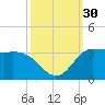 Mermentau River Entrance tide chart for Friday, September 30, 2022
