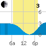 Mermentau River Entrance tide chart for Saturday, September 3, 2022