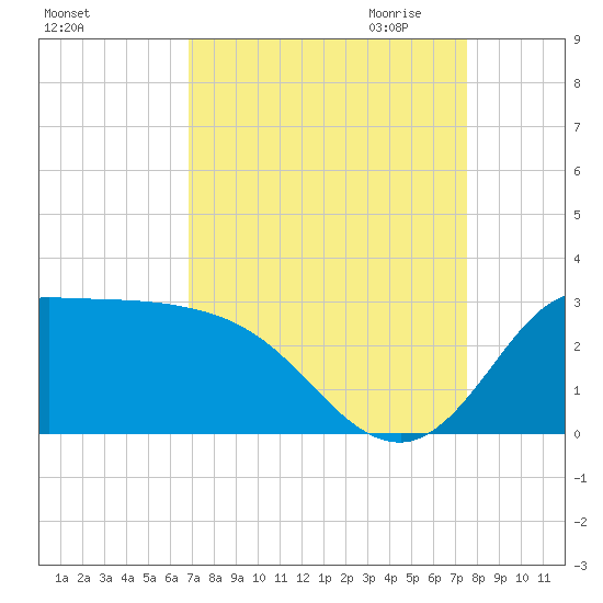 Mermentau River Entrance tide chart for Sunday, September 4, 2022