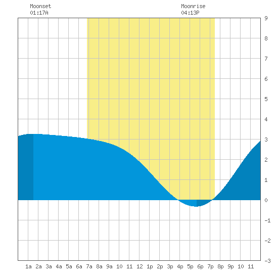 Mermentau River Entrance tide chart for Monday, September 5, 2022