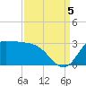 Mermentau River Entrance tide chart for Monday, September 5, 2022