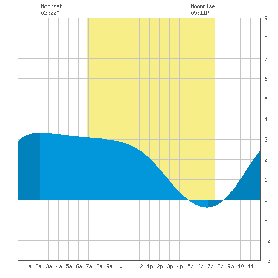 Mermentau River Entrance tide chart for Tuesday, September 6, 2022
