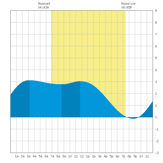 Mermentau River Entrance tide chart for Thursday, September 8, 2022