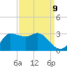 Mermentau River Entrance tide chart for Friday, September 9, 2022