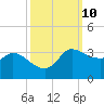 Mermentau River Entrance tide chart for Monday, October 10, 2022