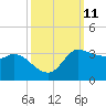 Mermentau River Entrance tide chart for Tuesday, October 11, 2022