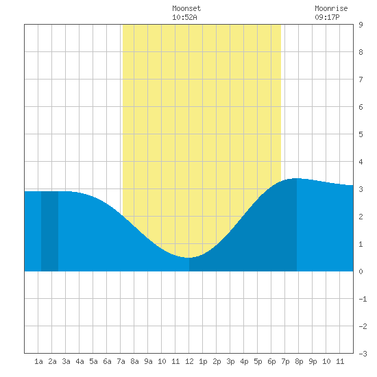 Mermentau River Entrance tide chart for Thursday, October 13, 2022