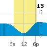 Mermentau River Entrance tide chart for Thursday, October 13, 2022
