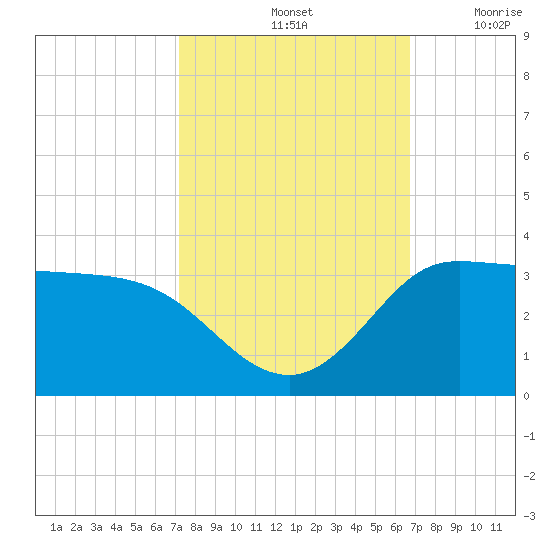 Mermentau River Entrance tide chart for Friday, October 14, 2022
