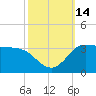 Mermentau River Entrance tide chart for Friday, October 14, 2022