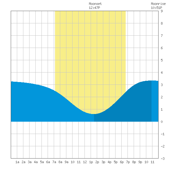 Mermentau River Entrance tide chart for Saturday, October 15, 2022