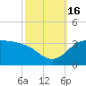 Mermentau River Entrance tide chart for Sunday, October 16, 2022