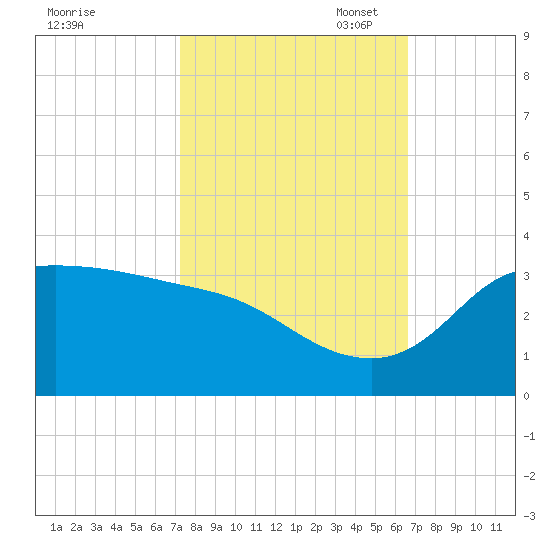 Mermentau River Entrance tide chart for Tuesday, October 18, 2022