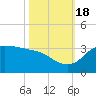 Mermentau River Entrance tide chart for Tuesday, October 18, 2022