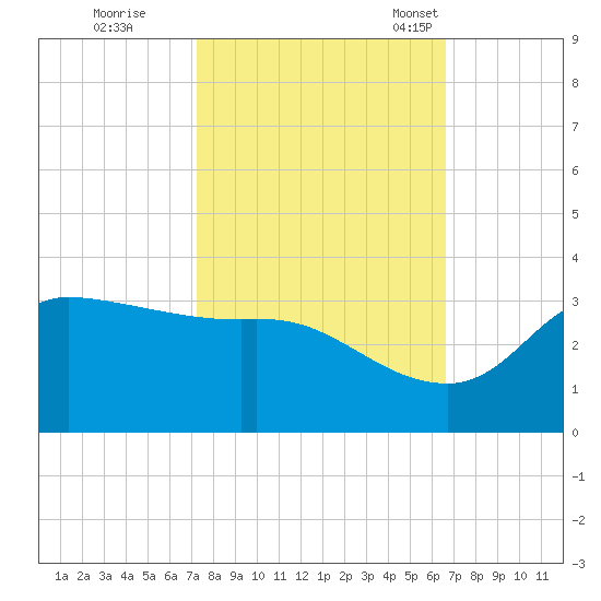 Mermentau River Entrance tide chart for Thursday, October 20, 2022