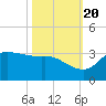 Mermentau River Entrance tide chart for Thursday, October 20, 2022