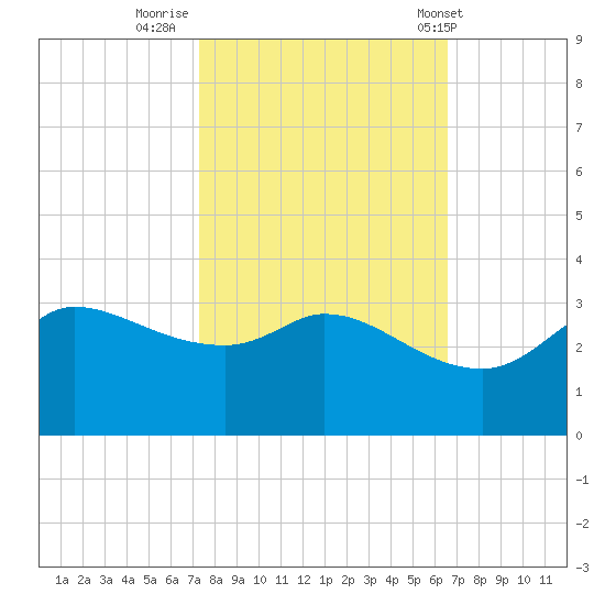 Mermentau River Entrance tide chart for Saturday, October 22, 2022