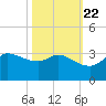 Mermentau River Entrance tide chart for Saturday, October 22, 2022