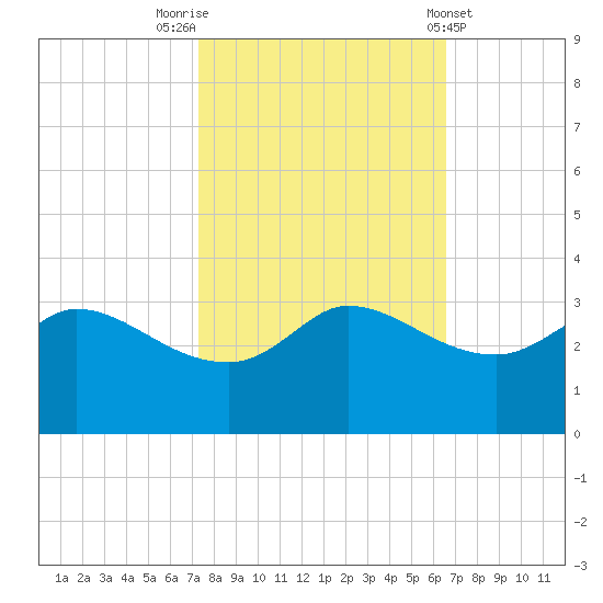 Mermentau River Entrance tide chart for Sunday, October 23, 2022