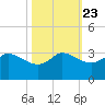 Mermentau River Entrance tide chart for Sunday, October 23, 2022