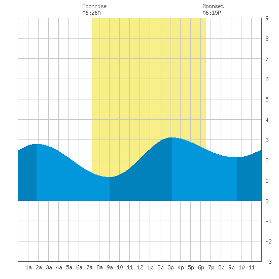 Mermentau River Entrance tide chart for Monday, October 24, 2022