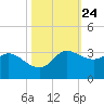 Mermentau River Entrance tide chart for Monday, October 24, 2022