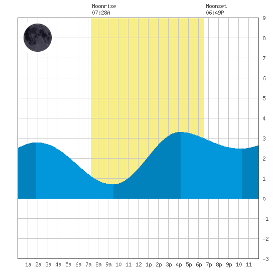 Mermentau River Entrance tide chart for Tuesday, October 25, 2022