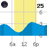 Mermentau River Entrance tide chart for Tuesday, October 25, 2022