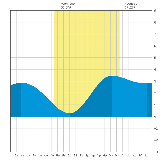 Mermentau River Entrance tide chart for Wednesday, October 26, 2022
