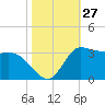 Mermentau River Entrance tide chart for Thursday, October 27, 2022