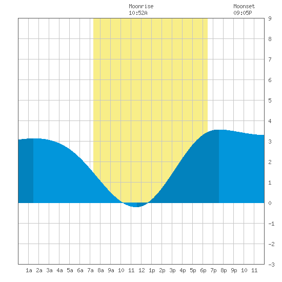 Mermentau River Entrance tide chart for Friday, October 28, 2022