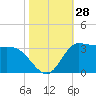 Mermentau River Entrance tide chart for Friday, October 28, 2022