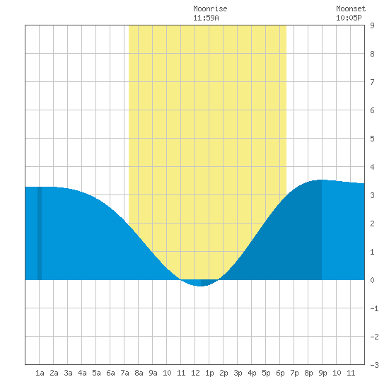 Mermentau River Entrance tide chart for Saturday, October 29, 2022
