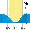 Mermentau River Entrance tide chart for Saturday, October 29, 2022