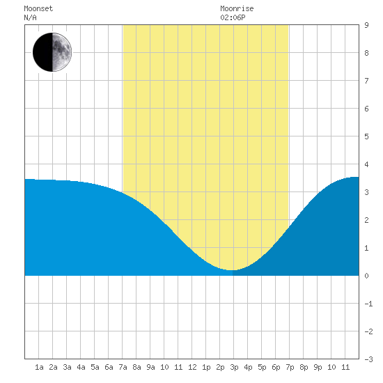 Mermentau River Entrance tide chart for Sunday, October 2, 2022