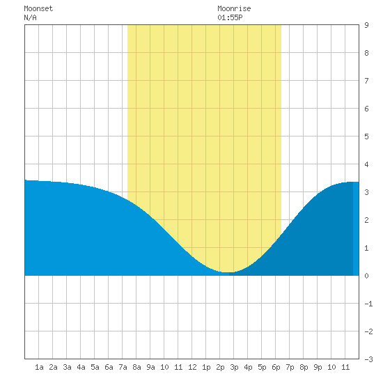 Mermentau River Entrance tide chart for Monday, October 31, 2022