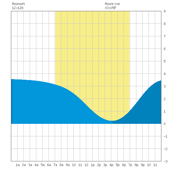 Mermentau River Entrance tide chart for Monday, October 3, 2022