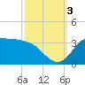 Mermentau River Entrance tide chart for Monday, October 3, 2022