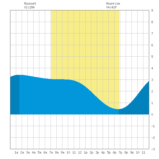 Mermentau River Entrance tide chart for Wednesday, October 5, 2022